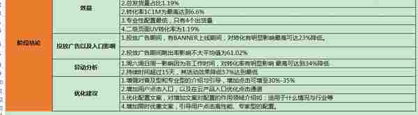 页面优化：如何使用数据漏斗优化案例？