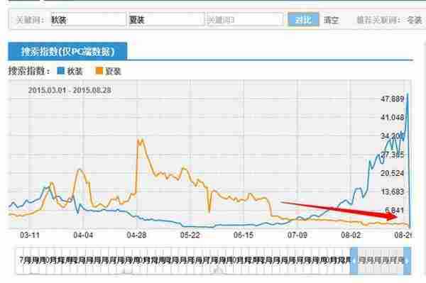 让屌丝逆袭直通车，完爆点击率！