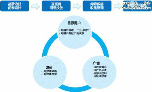 点击率不是衡量品牌推广效果的唯一指标