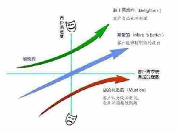 互联网运营，教你三招打造用户思维