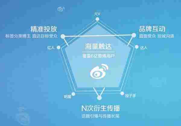 微博如何推广？城外圈精准广告营销揭秘
