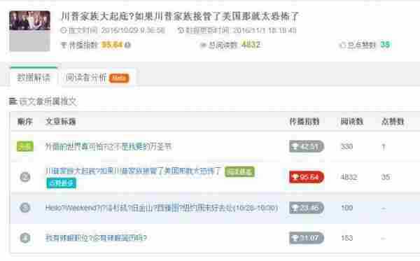 为什么你的公众号迟迟不出爆文?也许是因为错过了这几个数据!