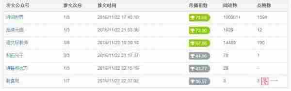 为什么你的公众号迟迟不出爆文?也许是因为错过了这几个数据!