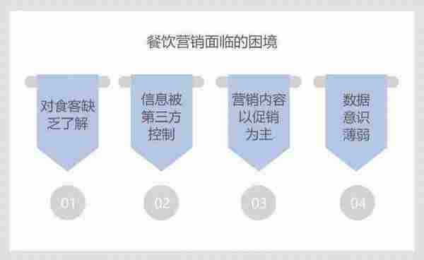 九枝兰专访:餐饮行业如何运用大数据摆脱营销困境?