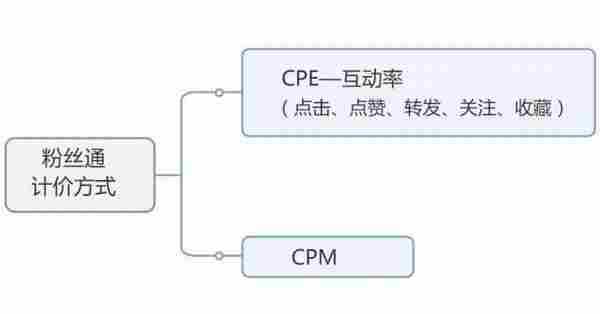 九枝兰专访:微博自有DSP——粉丝通投放及运营技巧