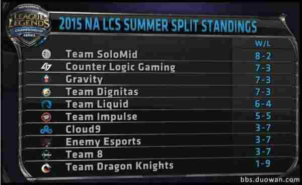 上周LOL全球职业赛场回顾 SKT与FNC仍保持不败