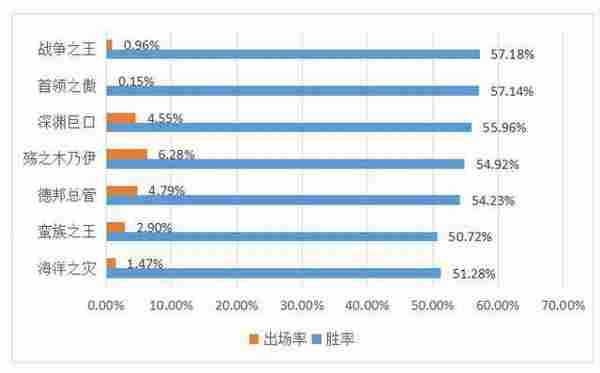 LOL排位中各时间段英雄胜率排行，40分钟后最强者就是他！