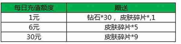 王者荣耀公测再接力活动 1元钻石皮肤碎片大放送