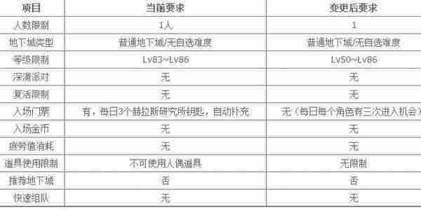 DNF新版赫拉斯研究所怎么玩 地下城与勇士赫拉斯研究所更新改版汇总