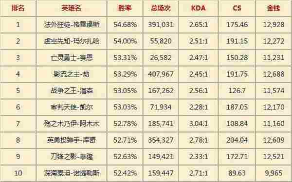 LOL韩服一周英雄胜率 劫胜率飙升至第四 男枪依然第一