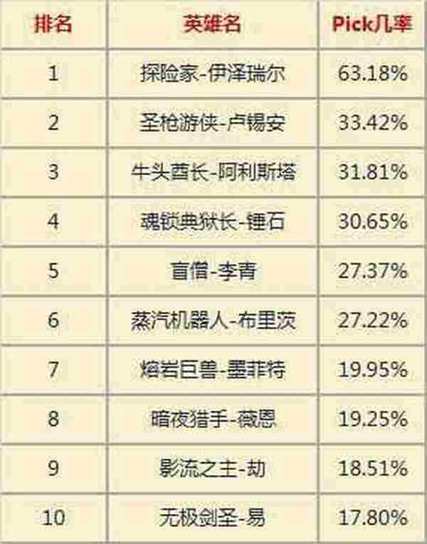 LOL韩服一周英雄胜率 劫胜率飙升至第四 男枪依然第一