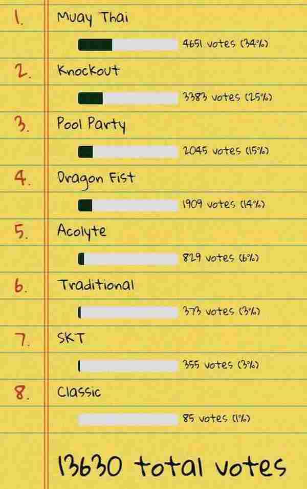 LOL国外玩家评选年度最佳皮肤TOP7 龙瞎竟然只排第四