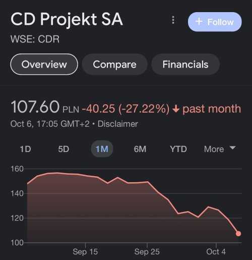 CDPR发布《赛博朋克：2077》数据后：股价继续下跌