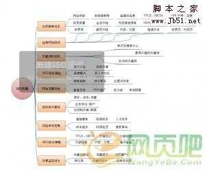 一份完整的SEO方案包含哪些内容分享