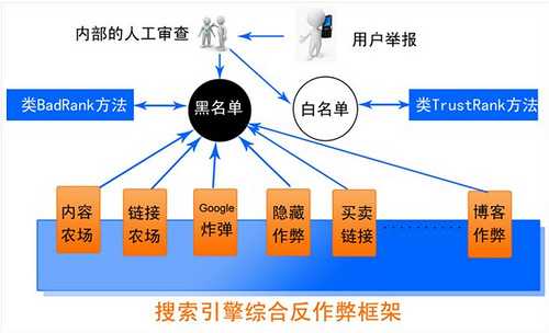 搜索引擎反作弊之链接建设策略详细解析