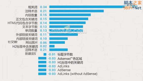 影响谷歌搜索引擎排名的因素调查(完整版)