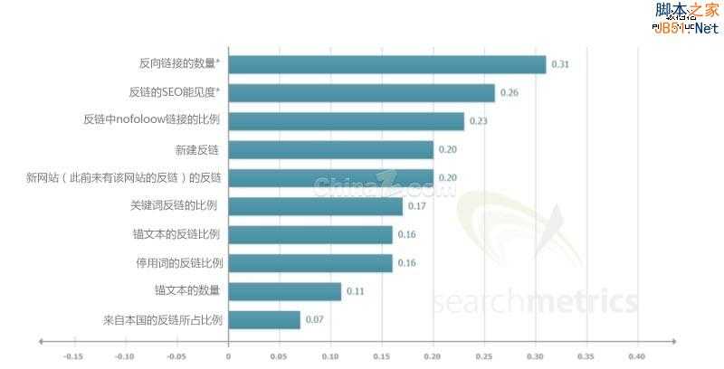 影响谷歌搜索引擎排名的因素调查(完整版)