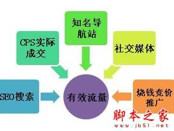 如何有效的引入流量?通过微信公众号和QQ群营销等第三方比发外链效果更好
