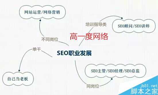 做seo优化有前途吗?SEO优化行业的就业前景